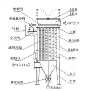 浅谈除尘布袋损坏的原因及解决方法